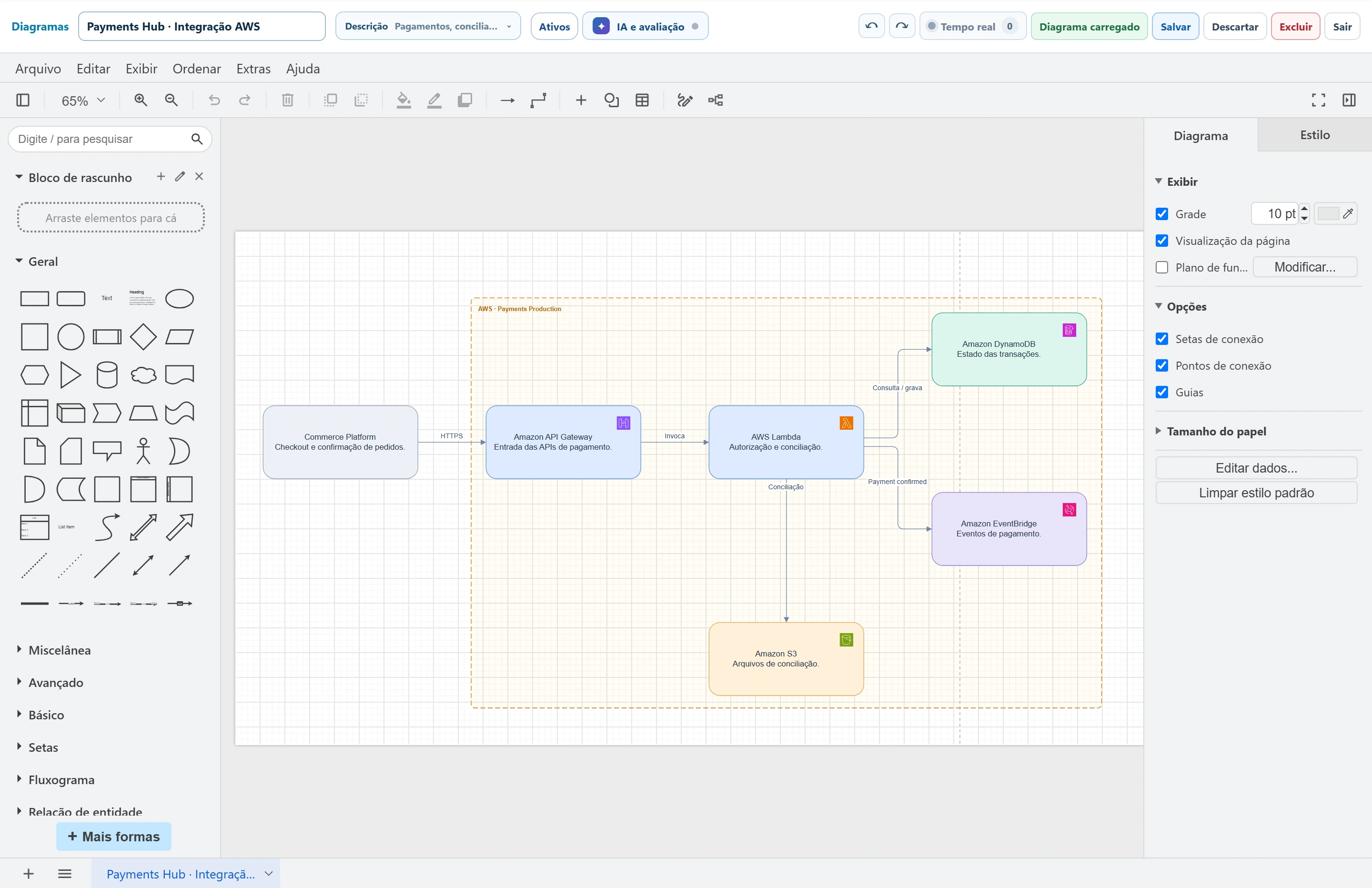 Diagram: Payments Hub na AWS: autorização de pagamentos, estado das transações, eventos e conciliação em um diagrama editável.